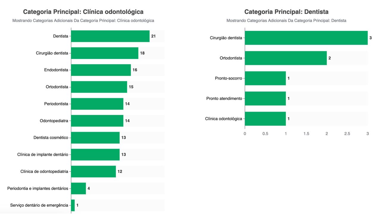 Category Analysis for Google My Business and Business Profile